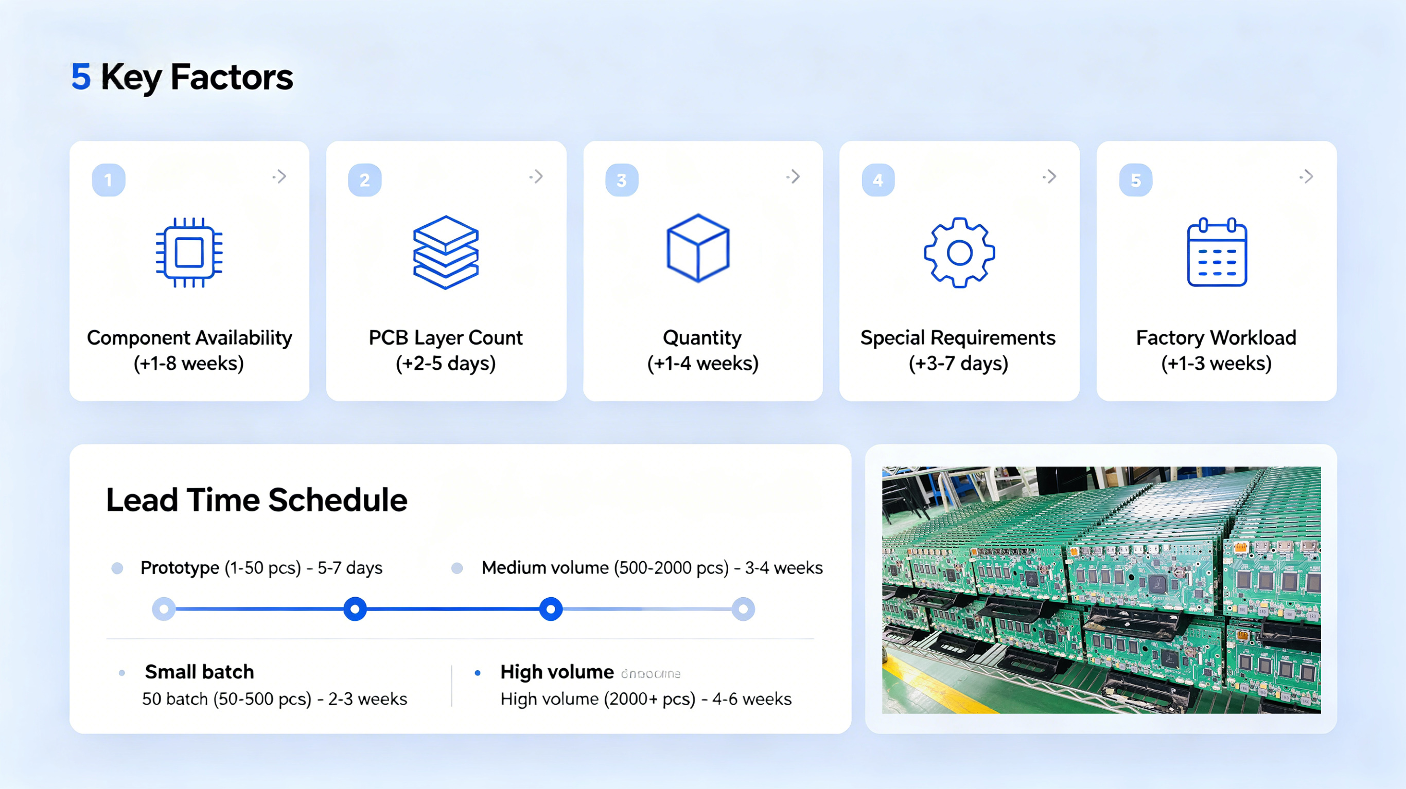 PCBA lead time factors delivery schedule